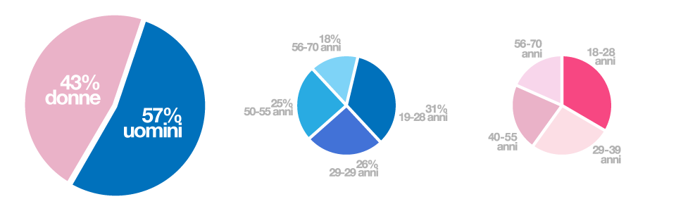 database donne e uomini
