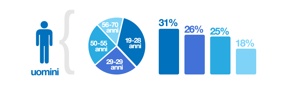 database uomini