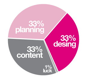 planning